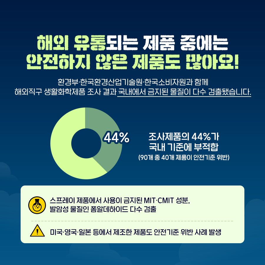 해외 유통되는 제품 중에는 안전하지 않은 제품도 많아요! 환경부·한국환경산업기술원·한국소비자원과 함께 해외직구 생활화학제품 조사 결과 국내에서 금지된 물질이 다수 검출됐습니다. 44% 조사제품의 44%가 국내 기준에 부적합 (90개 중 40개 제품이 안전기준 위반) 스프레이 제품에서 사용이 금지된 MIT·CMIT 성분, 발암성 물질인 폼알데하이드 다수 검출 미국·영국·일본 등에서 제조한 제품도 안전기준 위반 사례 발생