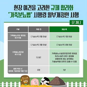 현장 여건을 고려한 규제 합리화 '가축분뇨법' 시행령 일부개정안 시행 [7.30.] 구분 가축분뇨수집·운반업 허가기준 개정 전 [기술능력] 2명 이상 개정 후 [기술능력] 1명 이상 구분 가축분뇨처리업 허가기준 개정 전 [기술능력] 3명 이상  [신설] 개정 후 [기술능력] 2명 이상  가축분뇨시설관리업자로 하여금 처리시설의 관리·운영을 대행하게 하는 경우에는 기술능력을 갖추지 않을 수 있음 구분 법령 위반 시 과태료 가중처분 적용 기간 개정 전 2년 개정 후 1년