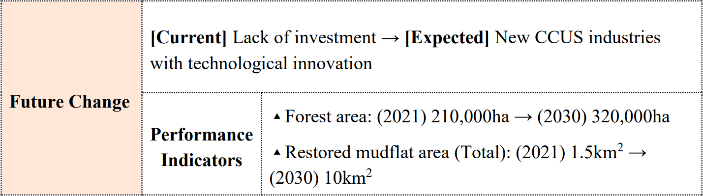 Future Change	[Current] Lack of investment → [Expected] New CCUS industries with technological innovation  Performance Indicators	▲Forest area: (2021) 210,000ha → (2030) 320,000ha  ▲Restored mudflat area (Total): (2021) 1.5km2 → (2030) 10km2