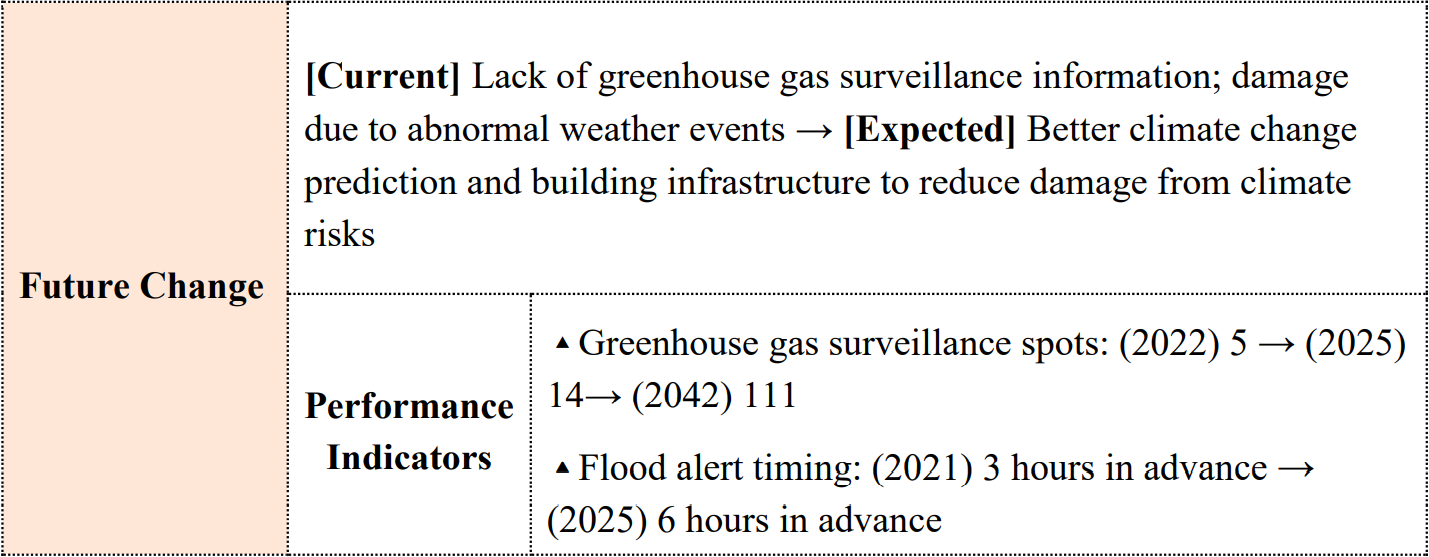 Future Change	[Current] Lack of greenhouse gas surveillance information; damage due to abnormal weather events → [Expected] Better climate change prediction and building infrastructure to reduce damage from climate risks  Performance Indicators	▲Greenhouse gas surveillance spots: (2022) 5 → (2025) 14→ (2042) 111 ▲Flood   timing: (2021) 3 hours in advance → (2025) 6 hours in advance