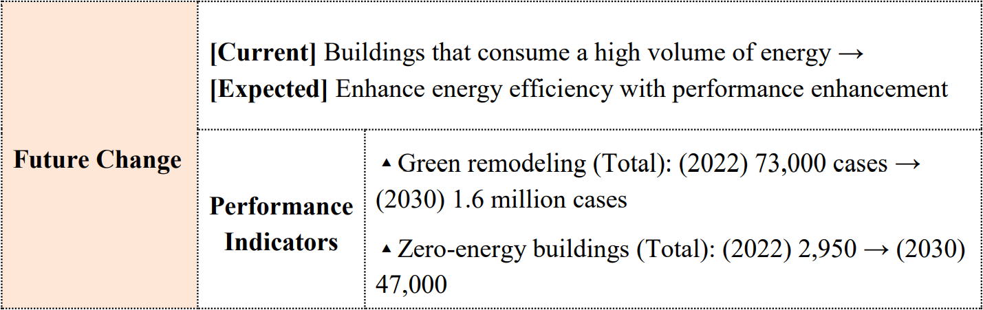 Future Change	[Current] Buildings that consume a high volume of energy → [Expected] Enhance energy efficiency with performance enhancement  Performance Indicators	▲Green remodeling (Total): (2022) 73,000 cases → (2030) 1.6 million cases  ▲Zero-energy buildings (Total): (2022) 2,950 → (2030) 47,000