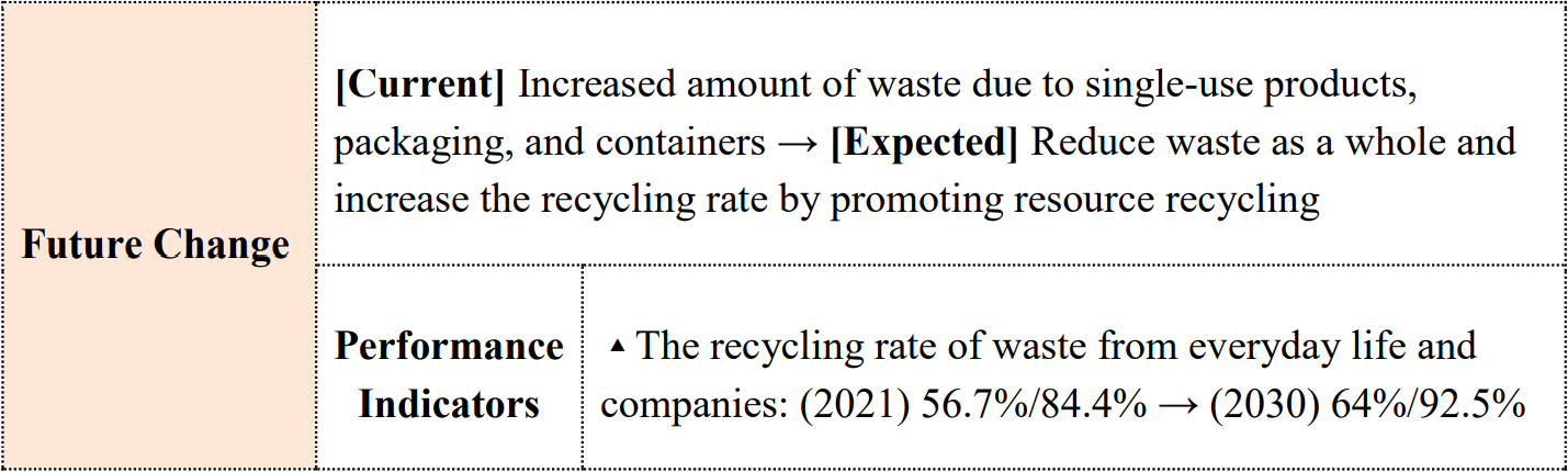 Future Change	[Current] Increased amount of waste due to single-use products, packaging, and containers → [Expected] Reduce waste as a whole and increase the recycling rate by promoting resource recycling  Performance Indicators	▲The recycling rate of waste from everyday life and companies: (2021) 56.7%/84.4% → (2030) 64%/92.5%