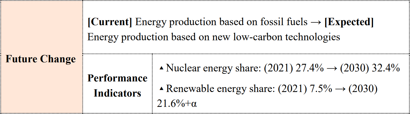 Future Change	[Current] Energy production based on fossil fuels → [Expected] Energy production based on new low-carbon technologies  Performance Indicators	▲Nuclear energy share: (2021) 27.4% → (2030) 32.4%  ▲Renewable energy share: (2021) 7.5% → (2030) 21.6%+α