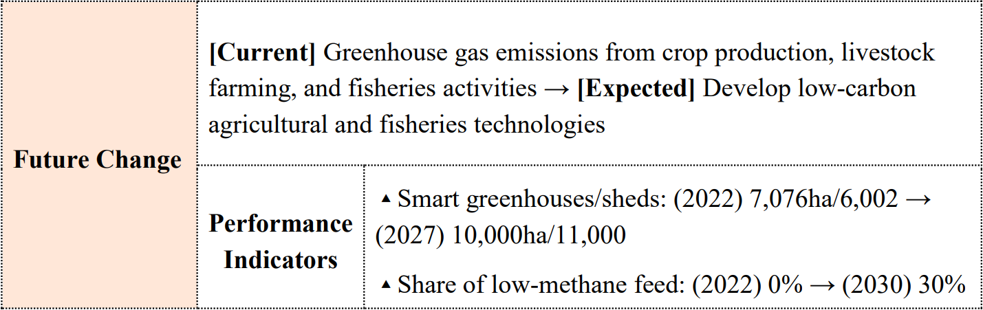 Future Change	[Current] Greenhouse gas emissions from crop production, livestock farming, and fisheries activities → [Expected] Develop low-carbon agricultural and fisheries technologies  Performance Indicators	▲Smart greenhouses/sheds: (2022) 7,076ha/6,002 → (2027) 10,000ha/11,000  ▲Share of low-methane feed: (2022) 0% → (2030) 30%