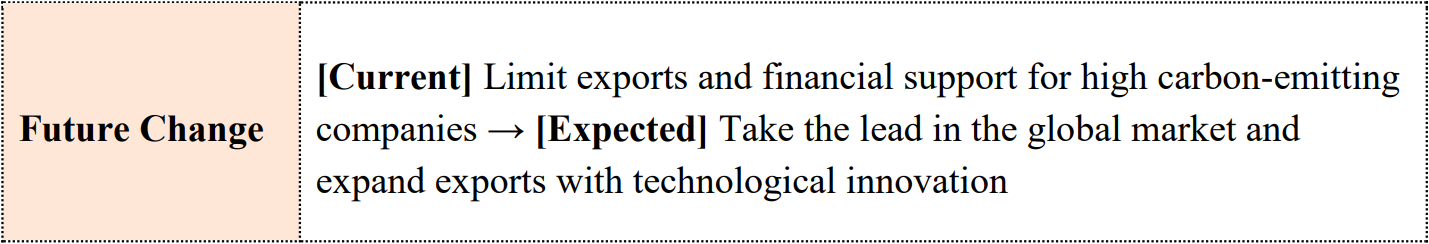 Future Change	[Current] Limit exports and financial support for high carbon-emitting companies → [Expected] Take the lead in the global market and expand exports with technological innovation