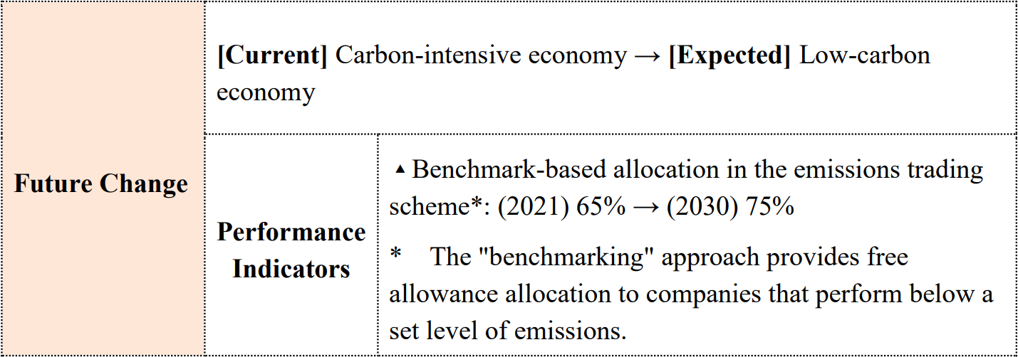 Future Change	[Current] Carbon-intensive economy → [Expected] Low-carbon economy  	Performance Indicators	▲Benchmark-based allocation in the emissions trading scheme*: (2021) 65% → (2030) 75%  *  The 