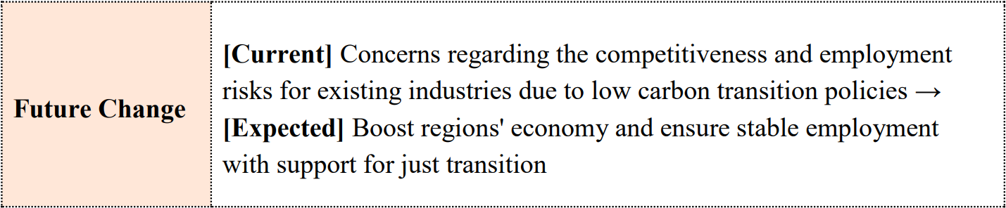 Future Change	[Current] Concerns regarding the competitiveness and employment risks for existing industries due to low carbon transition policies → [Expected] Boost regions' economy and ensure stable employment with support for just transition
