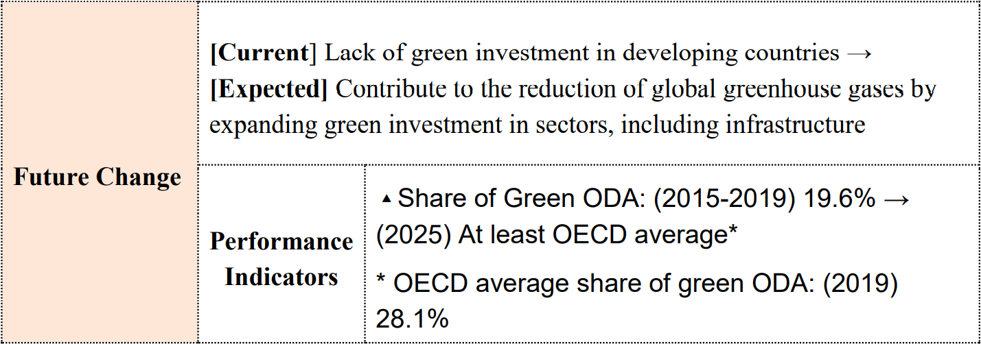 Future Change	[Current] Lack of green investment in developing countries → [Expected] Contribute to the reduction of global greenhouse gases by expanding green investment in sectors, including infrastructure  Performance Indicators	▲Share of Green ODA: (2015-2019) 19.6% → (2025) At least OECD average*  * OECD average share of green ODA: (2019) 28.1%