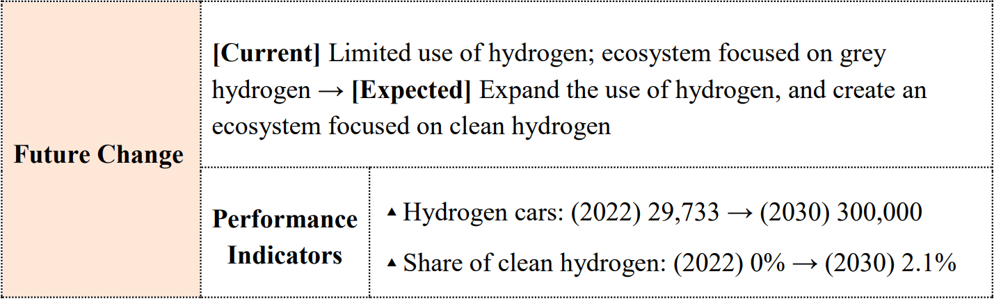 Future Change	[Current] Limited use of hydrogen; ecosystem focused on grey hydrogen → [Expected] Expand the use of hydrogen, and create an ecosystem focused on clean hydrogen  Performance Indicators	▲Hydrogen cars: (2022) 29,733 → (2030) 300,000  ▲Share of clean hydrogen: (2022) 0% → (2030) 2.1%