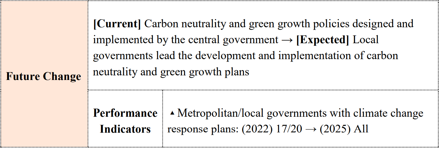 Future Change	[Current] Carbon neutrality and green growth policies designed and implemented by the central government → [Expected] Local governments lead the development and implementation of carbon neutrality and green growth plans  Performance Indicators	▲Metropolitan/local governments with climate change response plans: (2022) 17/20 → (2025) All