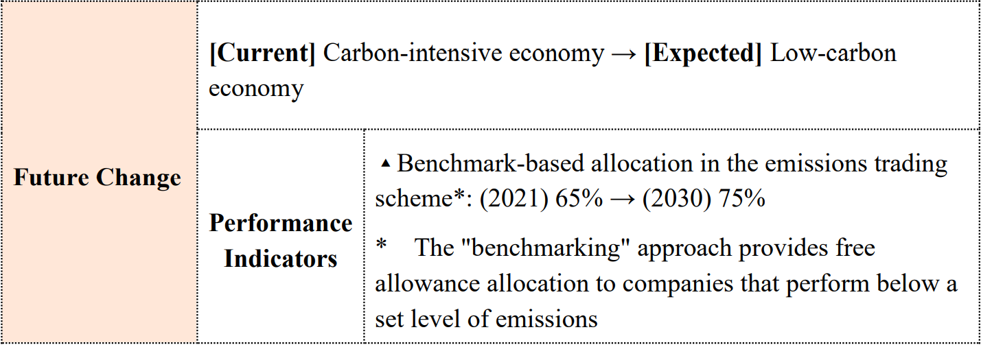 Future Change	[Current] Carbon-intensive economy → [Expected] Low-carbon economy  Performance Indicators	▲Benchmark-based allocation in the emissions trading scheme*: (2021) 65% → (2030) 75%  *  The 