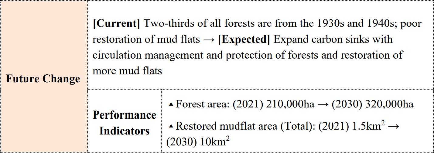 Future Change	[Current] Two-thirds of all forests are from the 1930s and 1940s; poor restoration of mud flats → [Expected] Expand carbon sinks with circulation management and protection of forests and restoration of more mud flats  Performance Indicators	▲Forest area: (2021) 210,000ha → (2030) 320,000ha  ▲Restored mudflat area (Total): (2021) 1.5km2 → (2030) 10km2