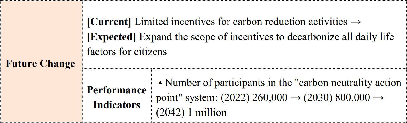 Future Change	[Current] Limited incentives for carbon reduction activities → [Expected] Expand the scope of incentives to decarbonize all daily life factors for citizens  Performance Indicators	▲Number of participants in the 