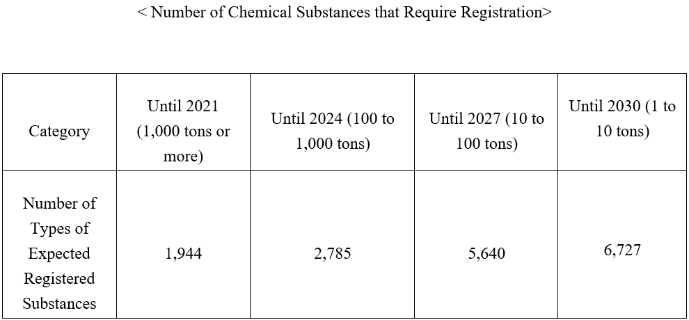< Number of Chemical Substances that Require Registration />  Category	Until 2021 (1,000 tons or more)	Until 2024 (100 to 1,000 tons)	Until 2027 (10 to 100 tons)	Until 2030 (1 to 10 tons)  Number of Types of Expected Registered Substances	1,944	2,785	5,640	  6,727