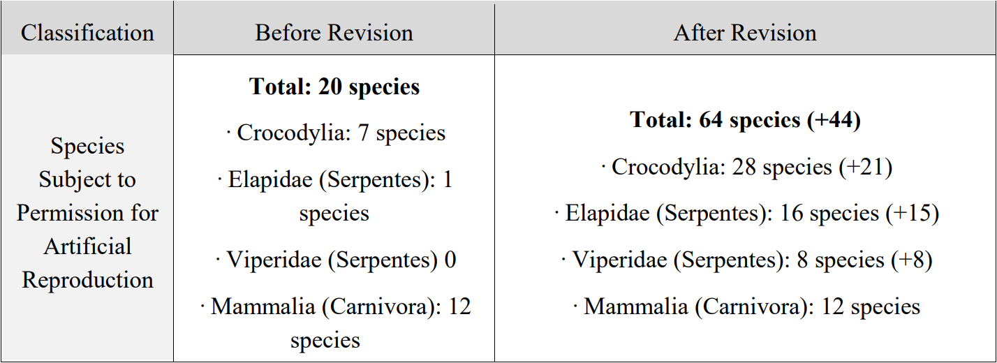 Classification	Before Revision	After Revision  Species Subject to Permission for Artificial Reproduction	Total: 20 species  · Crocodylia: 7 species  · Elapidae (Serpentes): 1 species  · Viperidae (Serpentes) 0  · Mammalia (Carnivora): 12 species		Total: 64 species (+44)  · Crocodylia: 28 species (+21)  · Elapidae (Serpentes): 16 species (+15)  · Viperidae (Serpentes): 8 species (+8)  · Mammalia (Carnivora): 12 species