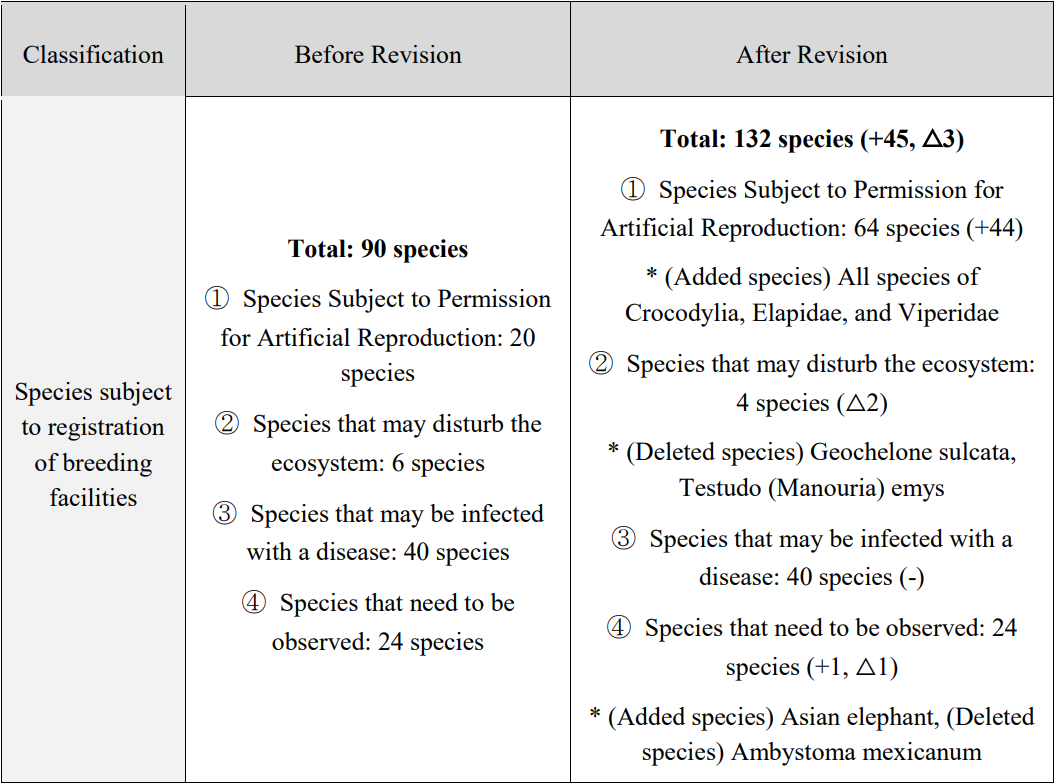 Classification	Before Revision	After Revision  Species subject to registration of breeding facilities	Total: 90 species  ① Species Subject to Permission for Artificial Reproduction: 20 species  ② Species that may disturb the ecosystem: 6 species  ③ Species that may be infected with a disease: 40 species  ④ Species that need to be observed: 24 species	Total: 132 species (+45, △3)  ① Species Subject to Permission for Artificial Reproduction: 64 species (+44)  * (Added species) All species of Crocodylia, Elapidae, and Viperidae  ② Species that may disturb the ecosystem: 4 species (△2)  * (Deleted species) Geochelone sulcata, Testudo (Manouria) emys  ③ Species that may be infected with a disease: 40 species (-)  ④ Species that need to be observed: 24 species (+1, △1)  * (Added species) Asian elephant, (Deleted species) Ambystoma mexicanum