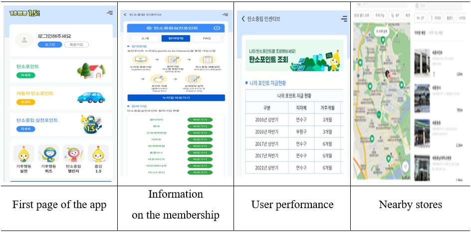 First page of the app	Information   on the membership	User performance	Nearby stores