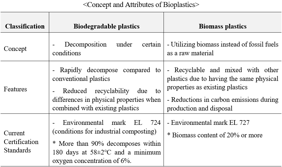 Concept and Attributes of Bioplastics  Classification	Biodegradable plastics	Biomass plastics  Concept	- Decomposition under certain conditions	- Utilizing biomass instead of fossil fuels as a raw material  Features	- Rapidly decompose compared to conventional plastics  - Reduced recyclability due to differences in physical properties when combined with existing plastics	- Recyclable and mixed with other plastics due to having the same physical properties as existing plastics  - Reductions in carbon emissions during production and disposal  Current Certification Standards	- Environmental mark EL 724 (conditions for industrial composting)  * More than 90% decomposes within 180 days at 58±2℃ and a minimum oxygen concentration of 6%.	- Environmental mark EL 727  * Biomass content of 20% or more