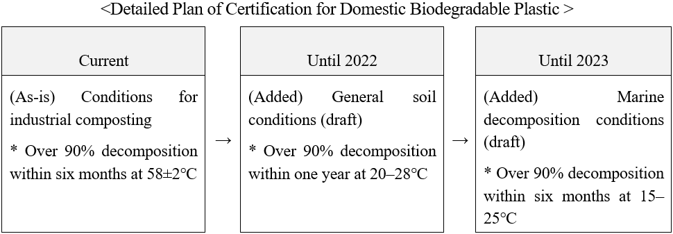 Detailed Plan of Certification for Domestic Biodegradable Plastic  Current	→	Until 2022	→	Until 2023  (As-is) Conditions for industrial composting  * Over 90% decomposition within six months at 58±2℃		(Added) General soil conditions (draft)  * Over 90% decomposition within one year at 20?28℃		(Added) Marine decomposition conditions (draft)  * Over 90% decomposition within six months at 15?25℃