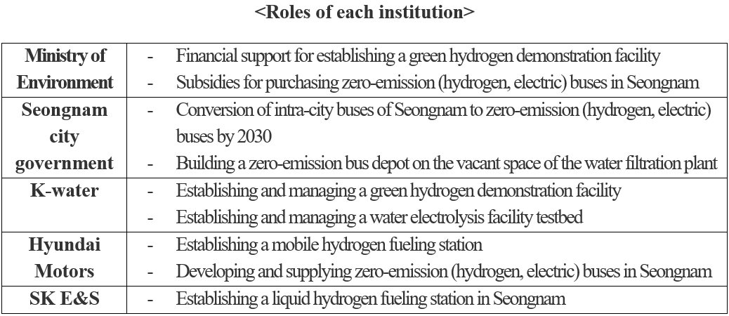 <Roles of each institution />  Ministry of Environment	-	Financial support for establishing a green hydrogen demonstration facility  -	Subsidies for purchasing zero-emission (hydrogen, electric) buses in Seongnam  Seongnam city government	-	Conversion of intra-city buses of Seongnam to zero-emission (hydrogen, electric) buses by 2030  -	Building a zero-emission bus depot on the vacant space of the water filtration plant  K-water	-	Establishing and managing a green hydrogen demonstration facility  -	Establishing and managing a water electrolysis facility testbed  Hyundai Motors	-	Establishing a mobile hydrogen fueling station  -	Developing and supplying zero-emission (hydrogen, electric) buses in Seongnam  SK E&S	-	Establishing a liquid hydrogen fueling station in Seongnam