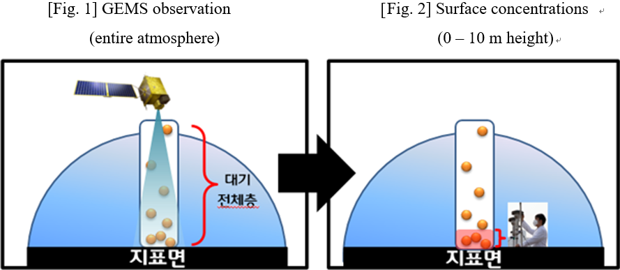 [Fig. 1] GEMS observation [Fig. 2] Surface concentrations   (entire atmosphere) (0 ? 10 m height)