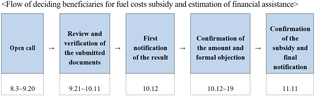 Flow of deciding beneficiaries for fuel costs subsidy and estimation of financial assistance  Open call	→	Review and verification of the submitted  s	→	First notification of the result	→	Confirmation of the amount and formal objection	→	Confirmation of the subsidy and final notification  8.3~9.20		9.21~10.11		10.12		10.12~19		11.11