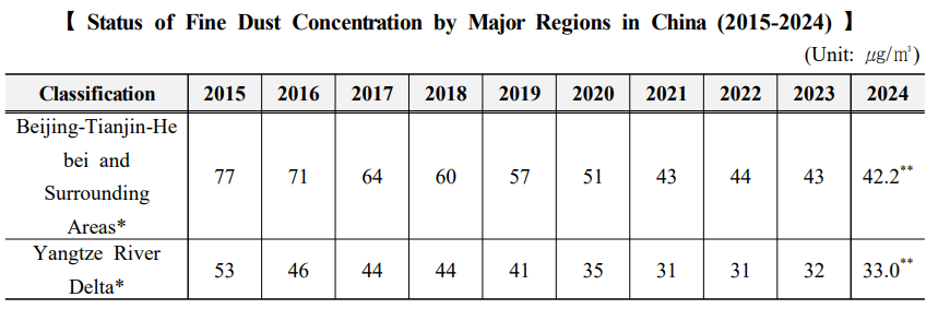 【 Status of Fine Dust Concentration by Major Regions in China (2015-2024) 】 (Unit: ㎍/㎥) Classification 2015 2016 2017 2018 2019 2020 2021 2022 2023 2024 Beijing-Tianjin-Hebei and Surrounding Areas* 77 71 64 60 57 51 43 44 43 42.2** Yangtze River Delta* 53 46 44 44 41 35 31 31 32 33.0**