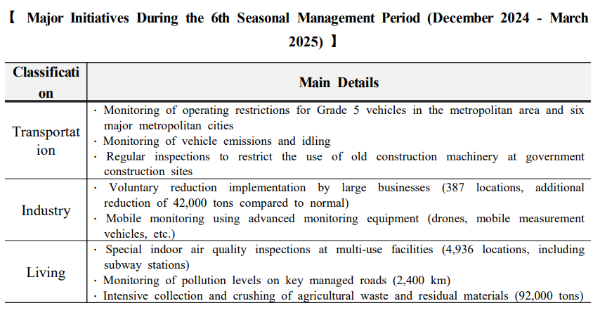 【 Major Initiatives During the 6th Seasonal Management Period (December 2024 - March 2025) 】 Classification Main Details Transportation ? Monitoring of operating restrictions for Grade 5 vehicles in the metropolitan area and six major metropolitan cities ? Monitoring of vehicle emissions and idling ? Regular inspections to restrict the use of old construction machinery at government construction sites Industry ? Voluntary reduction implementation by large businesses (387 locations, additional reduction of 42,000 tons compared to normal) ? Mobile monitoring using advanced monitoring equipment (drones, mobile measurement vehicles, etc.)   Living ? Special indoor air quality inspections at multi-use facilities (4,936 locations, including subway stations) ? Monitoring of pollution levels on key managed roads (2,400 km) ? Intensive collection and crushing of agricultural waste and residual materials (92,000 tons)