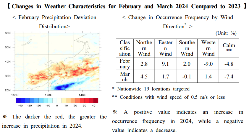 【Changes in Weather Characteristics for February and March 2024 Compared to 2023 】  [ February Precipitation Deviation Distribution] [ Change in Occurrence Frequency by Wind Direction* ] (Unit: %) Classification Northern Wind Eastern Wind Southern Wind Western Wind Calm** February 2.8  9.1  2.0  -9.0  -4.8  March 4.5  1.7  -0.1  1.4  -7.4  * Nationwide 19 locations targeted ** Conditions with wind speed of 0.5 m/s or less  ※ The darker the red, the greater the increase in precipitation in 2024. ※ A positive value indicates an increase in occurrence frequency in 2024, while a negative value indicates a decrease.