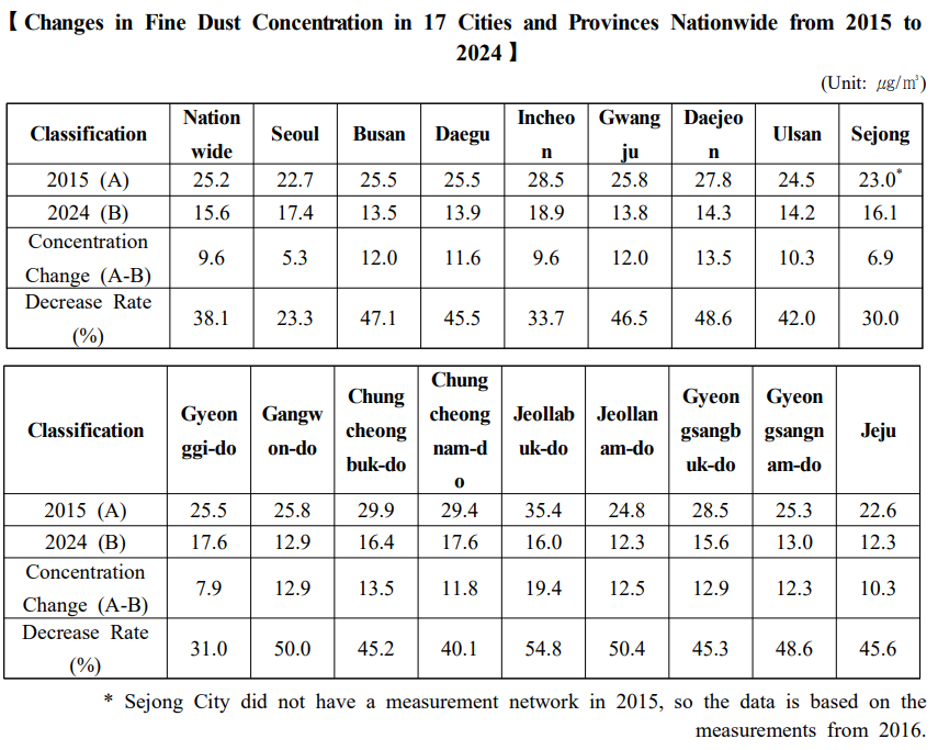 【Changes in Fine Dust Concentration in 17 Cities and Provinces Nationwide from 2015 to 2024】 (Unit: ㎍/㎥) Classification Nationwide Seoul Busan Daegu Incheon Gwangju Daejeon Ulsan Sejong 2015 (A)  25.2 22.7 25.5 25.5 28.5 25.8 27.8 24.5 23.0* 2024 (B)  15.6 17.4 13.5 13.9 18.9 13.8 14.3 14.2 16.1 Concentration Change (A-B) 9.6 5.3 12.0 11.6 9.6 12.0 13.5 10.3 6.9 Decrease Rate (%) 38.1 23.3 47.1 45.5 33.7 46.5 48.6 42.0 30.0   Classification Gyeonggi-do Gangwon-do Chungcheongbuk-do Chungcheongnam-do Jeollabuk-do Jeollanam-do Gyeongsangbuk-do Gyeongsangnam-do Jeju 2015 (A)  25.5 25.8 29.9 29.4 35.4 24.8 28.5 25.3 22.6 2024 (B)  17.6 12.9 16.4 17.6 16.0 12.3 15.6 13.0 12.3 Concentration Change (A-B) 7.9 12.9 13.5 11.8 19.4 12.5 12.9 12.3 10.3 Decrease Rate (%) 31.0 50.0 45.2 40.1 54.8 50.4 45.3 48.6 45.6  * Sejong City did not have a measurement network in 2015, so the data is based on the measurements from 2016. 