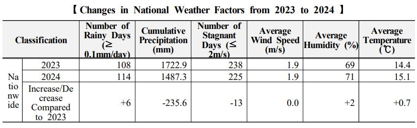 【Changes in National Weather Factors from 2023 to 2024 】  Classification Number of Rainy Days (≥ 0.1mm/day) Cumulative Precipitation (mm) Number of Stagnant Days (≤ 2m/s) Average Wind Speed (m/s) Average Humidity (%) Average Temperature (℃) Nationwide 2023 108 1722.9 238 1.9 69 14.4 2024 114 1487.3 225 1.9 71 15.1 Increase/Decrease Compared to 2023 +6 -235.6 -13 0.0 +2 +0.7