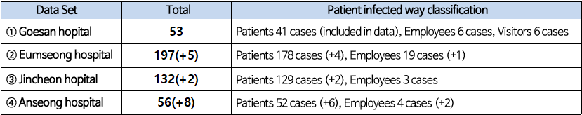 Data Set  Total  Patient infected way classification  ① Goesan hopital  53  Patients 41 cases (included in data), Employees 6 cases, Visitors 6 cases    ② Eumseong hospital  197(+5)  Patients 178 cases (+4), Employees 19 cases (+1)    ③ Jincheon hopital  132(+2)  Patients 129 cases (+2), Employees 3 cases    ④ Anseong hospital  56(+8)  Patients 52 cases (+6), Employees 4 cases (+2)