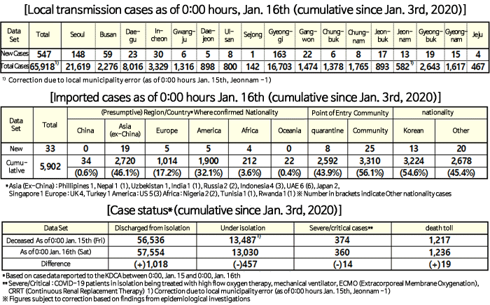 [Local transmission cases as of 0:00 hours, Jan. 16th (cumulative since Jan. 3rd, 2020)]  Data Set  Total  Seoul  Busan  Daegu  Incheon  Gwangju  Daejeon  Ulsan  Sejong  Gyeonggi  Gangwon  Chung-buk  Chung-nam  Jeonbuk  Jeonnam  Gyeong-buk  Gyeong-nam  Jeju    New Cases  547  148  59  23  30  6  5  8  1  163  22  6  8  17  13  19  15  4  Total Cases  65,918 -1)  21,619  2,276  8,016  3,329  1,316  898  800  142  16,703  1,474  1,378  1,765  893  5821)  2,643  1,617  467  1) Correction due to local municipality error (as of 0:00 hours Jan. 15th, Jeonnam -1)                [Imported cases as of 0:00 hours Jan. 16th (cumulative since Jan. 3rd, 2020)]  Data Set  Total  (Presumptive) Region/Country*  Where  ed  Nationality  China  Asia(ex-China)  Europe  America  Africa  Oceania  Point of Entry  Community  Korean  Other  New  33  0  19  5  5  4  0  8  25  13  20  Cumulative  5,902  34  2,720  1,014  1,900  212  22  2,592  3,310  3,224  2,678  (0.6%)  (46.1%)  (17.2%)  (32.1%)  (3.6%)  (0.4%)  (43.9%)  (56.1%)  (54.6%)  (45.4%)  * Asia (Ex-China) : Phillipines 1, Nepal 1 (1), Uzbekistan 1, India 1 (1), Russia 2 (2), Indonesia 4 (3), UAE 6 (6), Japan 2, Singapore 1 Europe : UK 4, Turkey 1 America : US 5(3) Africa : Nigeria 2(2), Tunisia 1(1), Rwanda 1(1) ※ Number in brackets indicate Other nationality cases           [Case status*(cumulative since Jan. 3rd, 2020)]  Data Set  Discharged from isolation  Under isolation  Severe/critical cases**  Deceased  As of 0:00 Jan. 15th (Fri)  56,536  13,4871)  374   1,217  As of 0:00 Jan. 16th (Sat)  57,554  13,030  360  1,236  Difference  (+)1,018  (-)457  (-)14  (+)19  * Based on case data reported to the KDCA between 0:00, Jan. 15 and 0:00, Jan. 16th  ** Severe/Critical : COVID-19 patients in isolation being treated with high flow oxygen therapy, mechanical ventilator, ECMO (Extracorporeal Membrane Oxygenation), CRRT (Continuous Renal Replacement Therapy)  1) Correction due to local municipality error (as of 0:00 hours Jan. 15th, Jeonnam -1)  ※ Figures subject to correction based on findings from epidemiological investigations