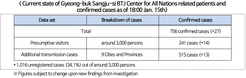< Current state of Gyeong-buk Sangju-si BTJ Center for All Nations related patients and  ed cases as of 18:00 Jan. 15th />  Breakdown of cases  Confirmed cases    Total  756  ed cases (+27)    Presumptive visitors  around 3,000 persons  241 cases (+14)    Additional transmission cases  9 Cities and Provinces  515 cases (+13)    * 1,016 unregistered cases (34.1%) out of around 3,000 persons  ※ Figures subject to change upon new findings from investigation