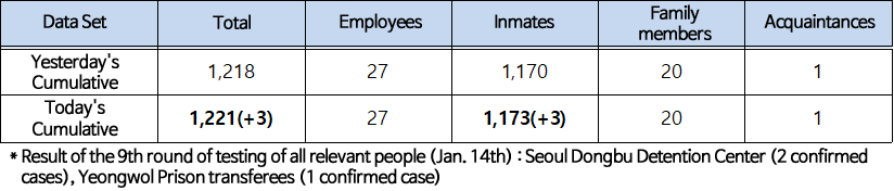 Data Set  Total  Employees  Inmates  Family members  Acquaintances  Yesterday's Cumulative 1,218  27  1,170  20  1  Today's Cumulative  1,221(+3)  27  1,173(+3)  20  1  * Result of the 9th round of testing of all relevant people (Jan. 14th) : Seoul Dongbu Detention Center (2  ed cases), Yeongwol Prison transferees (1  ed case)