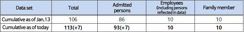 Total  Admitted persons  Employees(including persons reflected in data)  Family member  Cumulative as of Jan.13  106  86  10  10  Cumulative as of today  113(+7)  93(+7)  10  10