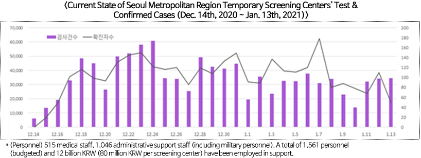 <Current State of Seoul Metropolitan Region Temporary Screening Centers' Test & Confirmed Cases (Dec. 14th, 2020 ~ Jan. 13th, 2021) />  * (Personnel) 515 medical staff, 1,046 administrative support staff (including military personnel). A total of 1,561 personnel  (budgeted) and 12 billion KRW (80 million KRW per screening center) have been employed in support.