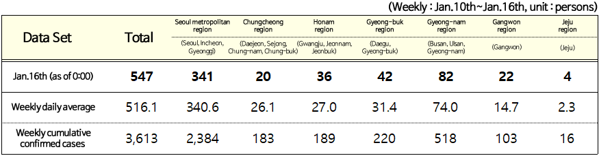 (Weekly : Jan.10th~Jan.16th, unit : persons)  Data Set  Total  Seoul metropolitan region(Seoul, Incheon, Gyeonggi)  Chungcheong region(Daejeon, Sejong, Chung-nam, Chung-buk)  Honam region(Gwangju, Jeonnam, Jeonbuk)  Gyeong-buk region(Daegu, Gyeong-buk)  Gyeong-nam region(Busan, Ulsan, Gyeong-nam)  Gangwon region(Gangwon)  Jeju region(Jeju)  Jan.16th (as of 0:00)  547  341  20  36  42  82  22  4  Weekly daily average  516.1   340.6  26.1  27.0  31.4  74.0  14.7  2.3  Weekly cumulative  ed cases  3,613  2,384  183  189  220  518  103  16 
