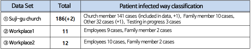 Data Set  Total  Patient infected way classification  ① Suji-gu church  186 cases (+2)  Church member 141 cases (included in data, +1),  Family member 10 cases,  Other 32 cases (+1),  Testing in progress 3 cases    ② Workplace1  11 cases  Employees 9 cases, Family member 2 cases    ③ Workplace2  12 cases  Employees 10 cases, Family member 2 cases 