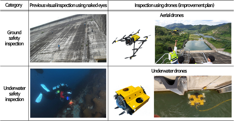 Category  Previous visual inspection using naked eyes  Inspection using drones (improvement plan)  Ground safety inspection  Aerial drones  Underwater safety inspection  Underwater drones