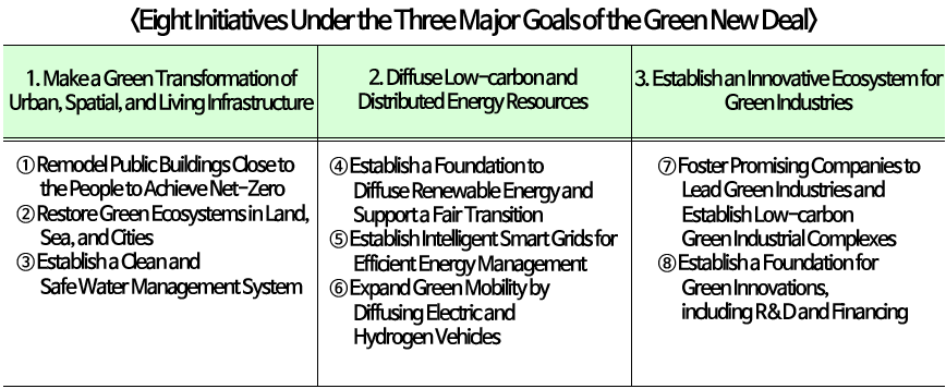 <Eight Initiatives Under the Three Major Goals of the Green New Deal />    1. Make a Green Transformation of Urban, Spatial, and Living Infrastructure    ① Remodel Public Buildings Close to the People to Achieve Net-Zero  ② Restore Green Ecosystems in Land, Sea, and Cities  ③ Establish a Clean and Safe Water Management System    2. Diffuse Low-carbon and Distributed Energy Resources    ④ Establish a Foundation to Diffuse Renewable Energy and Support a Fair Transition  ⑤ Establish Intelligent Smart Grids for Efficient Energy Management  ⑥ Expand Green Mobility by Diffusing Electric and Hydrogen Vehicles    3. Establish an Innovative Ecosystem for Green Industries  ⑦ Foster Promising Companies to Lead Green Industries and Establish Low-carbon Green Industrial Complexes   ⑧ Establish a Foundation for Green Innovations, including R&D and Financing