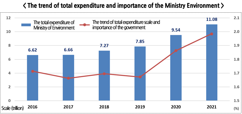 < The trend of total expenditure and importance of the Ministry Environment /> Scale (trillion)  The total expenditure of Ministry of Environment  The trend of total expenditure scale and importance of the government