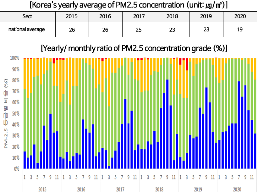 [Korea's yearly average of PM2.5 concentration (unit: ㎍/㎥)]   Sect: national average   2015: 26   2016: 26   2017: 25   2018: 23   2019: 23   2020: 19   [Yearly/ monthly ratio of PM2.5 concentration grade (%)]