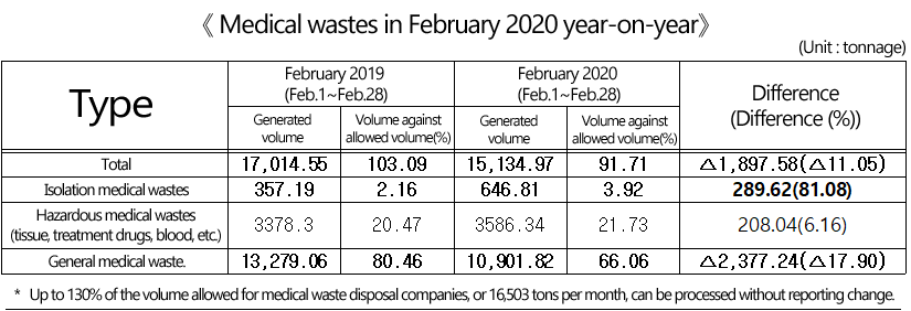 《 Medical wastes in February 2020 year-on-year》 (Unit : tonnage)  Type  February 2019 (Feb.1∼Feb.28) February 2020 (Feb.1∼ Feb.28) Difference  (Difference (%)) / Generated volume / Volume against allowed volume(%) / Volume against   allowed volume(%) / Total Isolation   medical wastes  Hazardous   medical wastes (tissue, treatment drugs, blood, etc.)  General   medical waste.  *   Up to 130% of the volume allowed for medical waste disposal companies, or   16,503 tons per month, can be processed without reporting change.