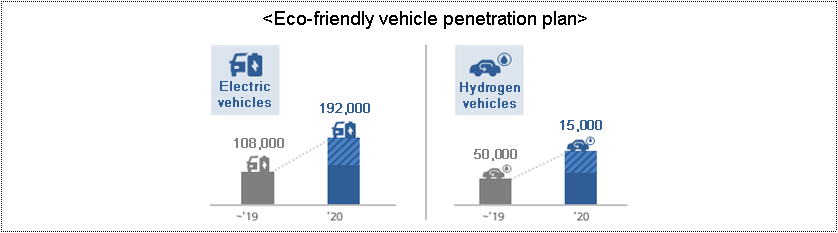 <Eco-friendly vehicle penetration plan />  [Electric vehicles] until 2019: 108,000→ 2020: 192,000   [Hydrogen vehicles] until 2019: 50,000 → 2020: 15,000