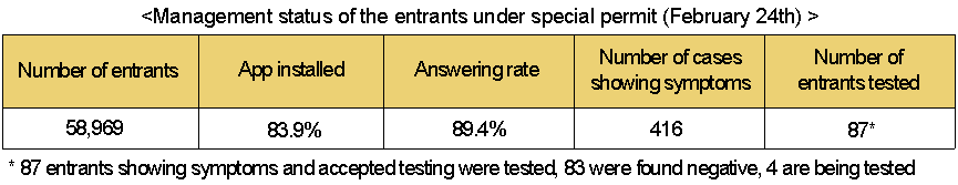 <Management status of the entrants under special permit (February 24th)  />  Number of entrants: 58,969  App installed: 83.9%  Answering rate: 89.4%  Number of cases showing symptoms: 416  Number of entrants tested: 87*  * 87 entrants showing symptoms and accepted testing were tested, 83 were found negative, 4 are being tested
