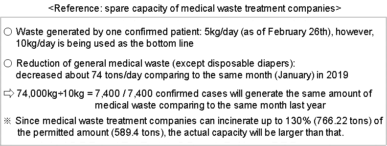 <Reference: spare capacity of medical waste treatment companies />  ㅇWaste generated by one  ed patient: 5kg/day (as of February 26th), however, 10kg/day is being used as the bottom line    ㅇReduction of general medical waste (except disposable diapers): decreased about 74 tons/day comparing to the same month (January) in 2019   → 74,000kg÷10kg = 7,400 / 7,400  ed cases will generate the same amount of medical waste comparing to the same month last year   ※Since medical waste treatment companies can incinerate up to 130% (766.22 tons) of the permitted amount (589.4 tons), the actual capacity will be larger than that.