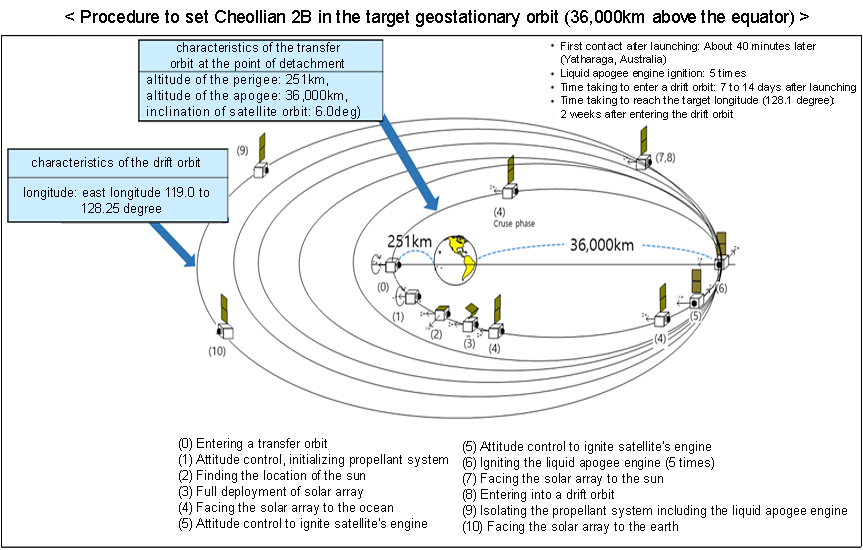 < Procedure to set Cheollian 2B in the target geostationary orbit (36,000km above the equator)  />  (0) Entering a transfer orbit  (1) Attitude control, initializing propellant system  (2) Finding the location of the sun  (3) Full deployment of solar array   (4) Facing the solar array to the ocean (characteristics of the transfer orbit at the point of detachment- altitude of the perigee: 251km, altitude of the apogee: 36,000km, inclination of satellite orbit: 6.0deg)  (5) Attitude control to ignite satellite's engine  (6) Igniting the liquid apogee engine (5 times)  (7) Facing the solar array to the sun  (8) Entering into a drift orbit  (9) Isolating the propellant system including the liquid apogee engine  (10) Facing the solar array to the earth (characteristics of the drift orbit - longitude: east longitude 119.0 to 128.25 degree)  - First contact after launching: About 40 minutes later (Yatharaga, Australia)  - Liquid apogee engine ignition: 5 times  - Time taking to enter a drift orbit: 7 to 14 days after launching  - Time taking to reach the target longitude (128.1 degree): 2 weeks after entering the drift orbit