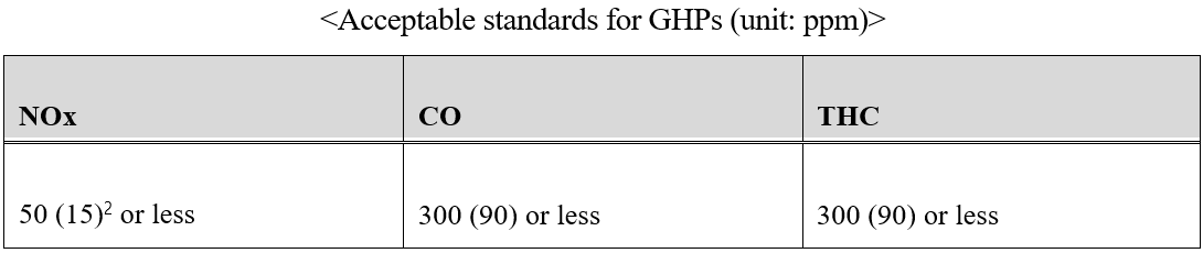 <Acceptable standards for GHPs (unit: ppm) />  NOx	CO	THC  50 (15)2 or less	300 (90) or less	300 (90) or less