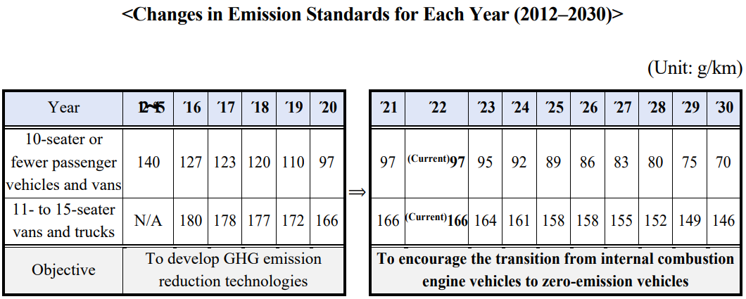 Changes in Emission Standards for Each Year (2012-2030)  (Unit: g/km)  Year ´12?‘15 ´16 ´17 ´18 ´19 ´20  ?  ´21 ´22 ´23 ´24 ´25 ´26 ´27 ´28 ´29 ´30  10-seater or   fewer passenger   vehicles and vans  140 127 123 120 110 97 97 (Current)97 95 92 89 86 83 80 75 70  11- to 15-seater   vans and trucks N/A 180 178 177 172 166 166 (Current)166 164 161 158 158 155 152 149 146  Objective To develop GHG emission   reduction technologies  To encourage the transition from internal combustion   engine vehicles to zero-emission vehicles